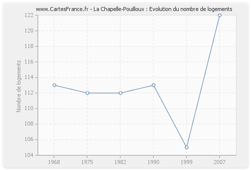 La Chapelle-Pouilloux : Evolution du nombre de logements